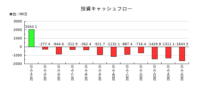 黒田精工の投資キャッシュフロー推移