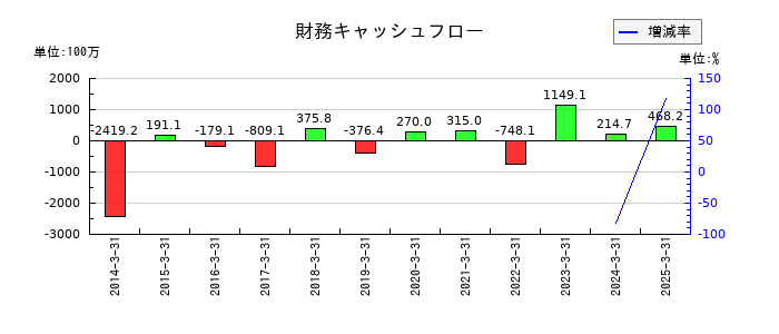 黒田精工の財務キャッシュフロー推移
