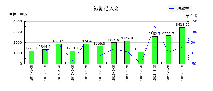 黒田精工の短期借入金の推移