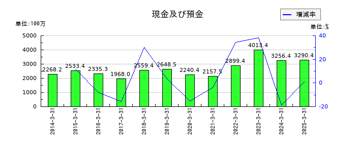 黒田精工の現金及び預金の推移