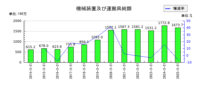 黒田精工の機械装置及び運搬具純額の推移