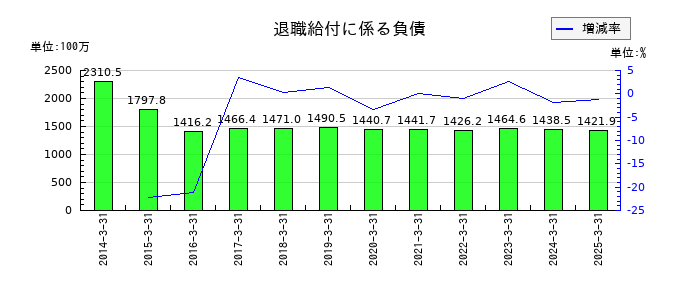 黒田精工の退職給付に係る負債の推移
