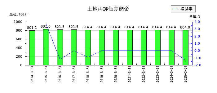 黒田精工の土地再評価差額金の推移