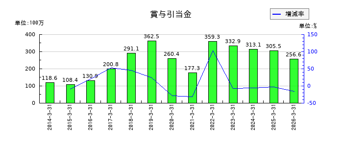黒田精工の賞与引当金の推移