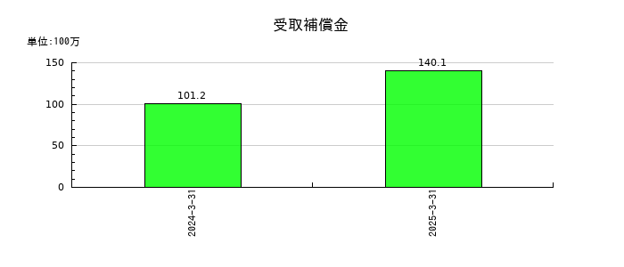黒田精工の受取補償金の推移