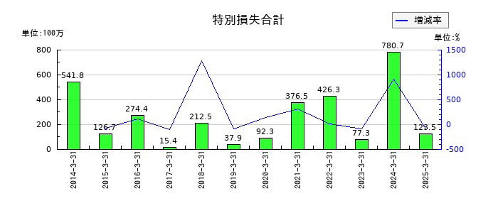黒田精工の特別損失合計の推移