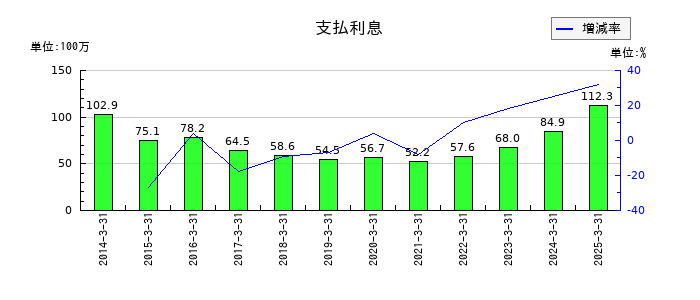 黒田精工の支払利息の推移