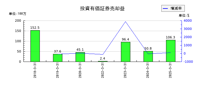 黒田精工の投資有価証券売却益の推移