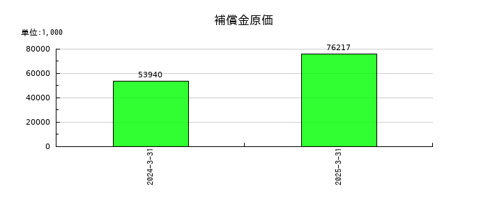 黒田精工の補償金原価の推移