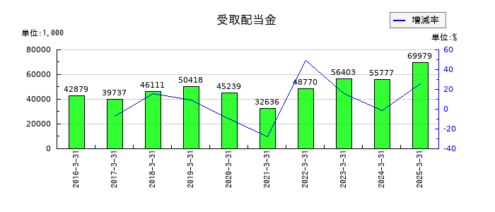 黒田精工の受取配当金の推移