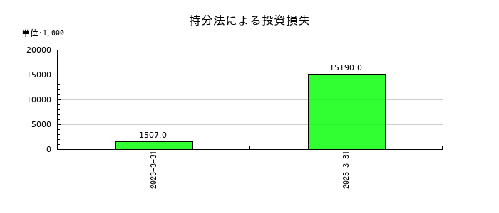 黒田精工の持分法による投資損失の推移