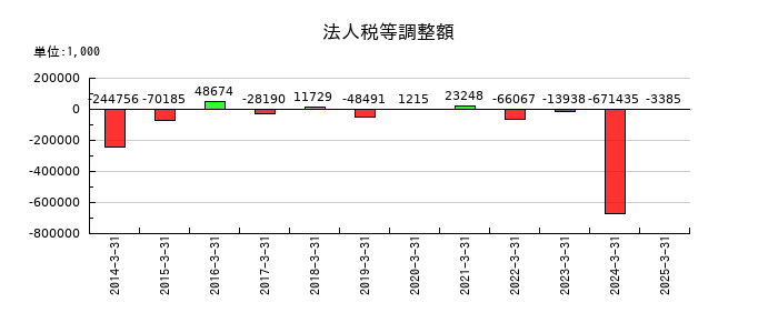 黒田精工の法人税等調整額の推移