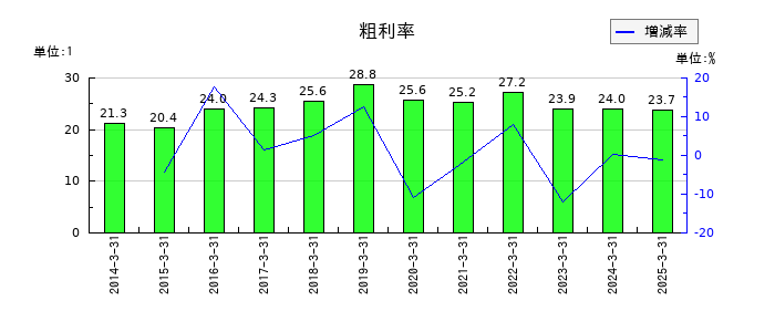 黒田精工の粗利率の推移
