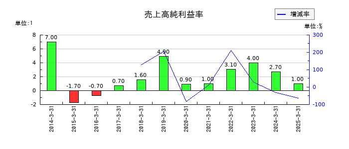 黒田精工の売上高純利益率の推移