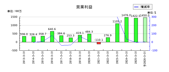 オーバルの通期の営業利益推移