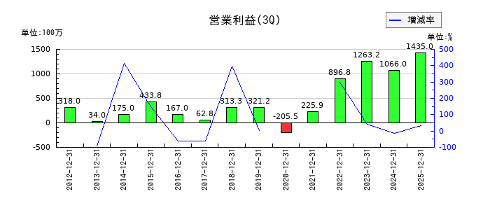 オーバルの第3四半期の営業利益推移