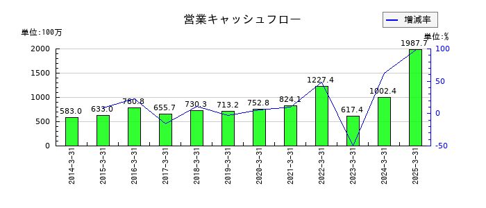 オーバルの営業キャッシュフロー推移