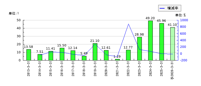 オーバルのEPS(一株当たりの利益)推移