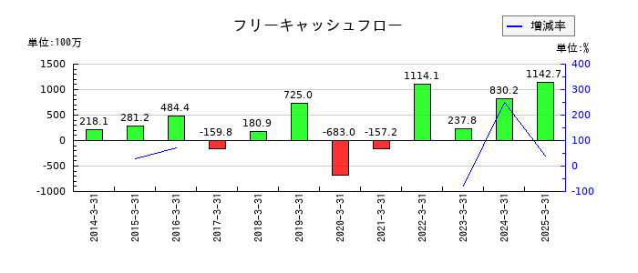 オーバルのフリーキャッシュフロー推移