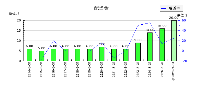 オーバルの年間配当金推移