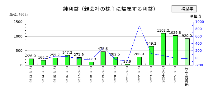 オーバルの通期の純利益推移