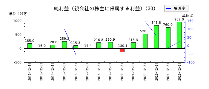 オーバルの第3四半期の純利益推移