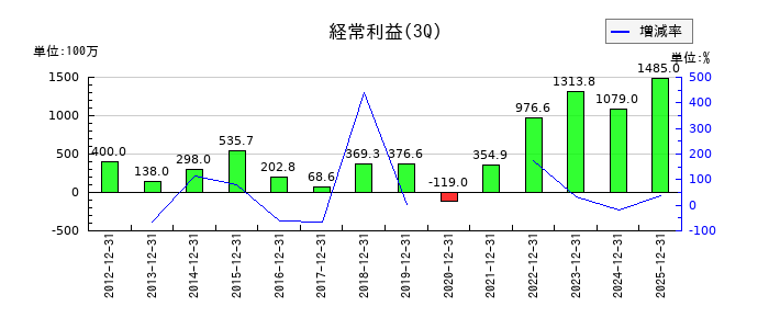 オーバルの第3四半期の経常利益推移