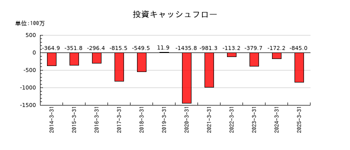 オーバルの投資キャッシュフロー推移