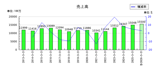 オーバルの通期の売上高推移
