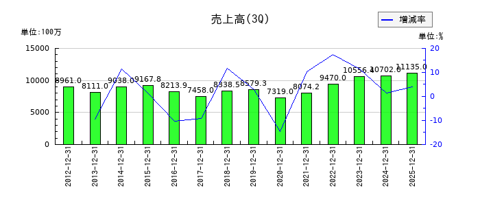 オーバルの第3四半期の売上高推移