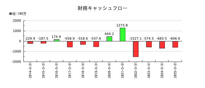 オーバルの財務キャッシュフロー推移