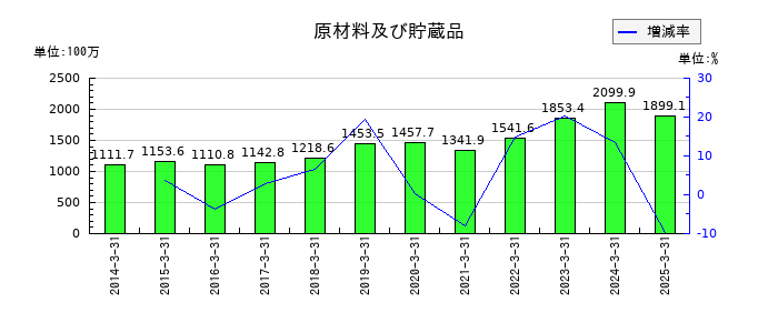 オーバルの原材料及び貯蔵品の推移