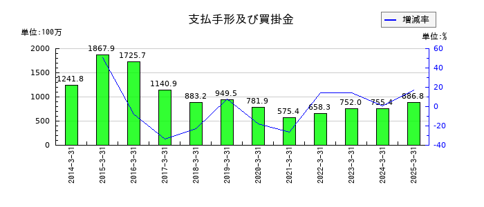 オーバルの支払手形及び買掛金の推移