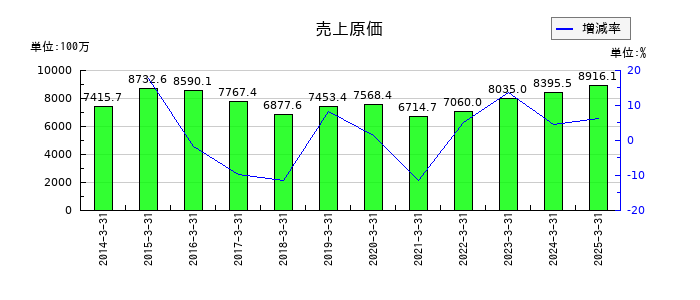 オーバルの売上原価の推移