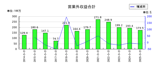 オーバルの営業外収益合計の推移