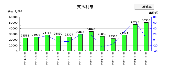オーバルの支払利息の推移