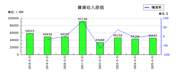 オーバルの賃貸収入原価の推移
