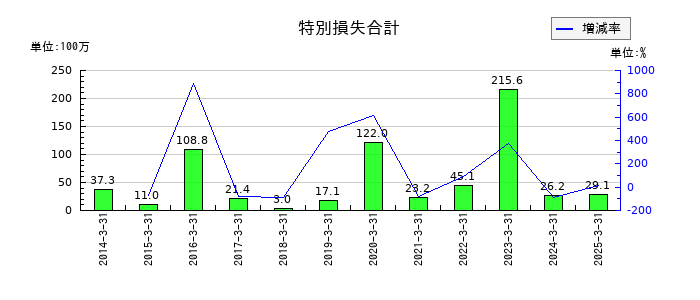 オーバルの特別損失合計の推移