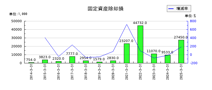 オーバルの固定資産除却損の推移