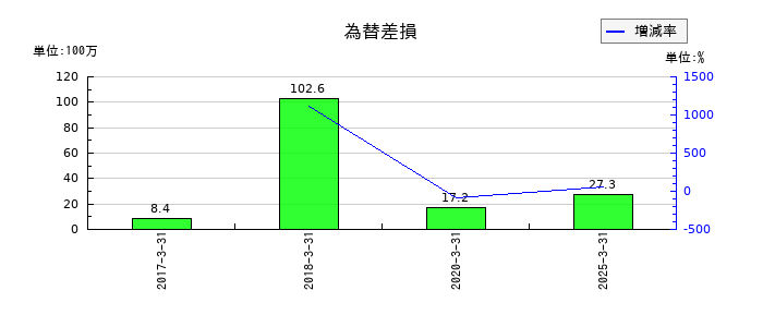 オーバルの為替差損の推移