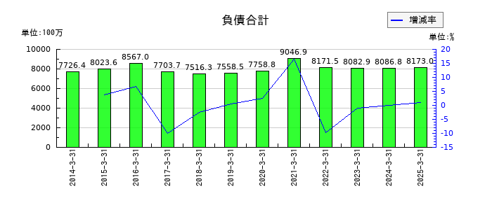 オーバルの負債合計の推移