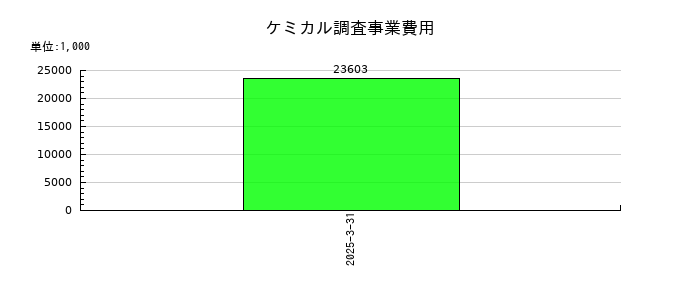オーバルのケミカル調査事業費用の推移
