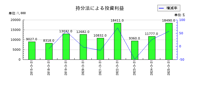 オーバルの持分法による投資利益の推移