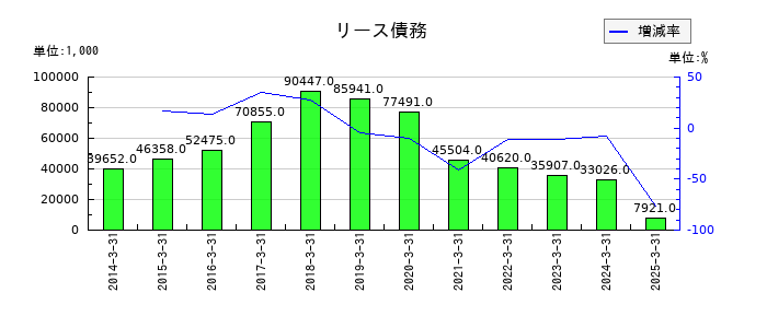 オーバルのリース債務の推移
