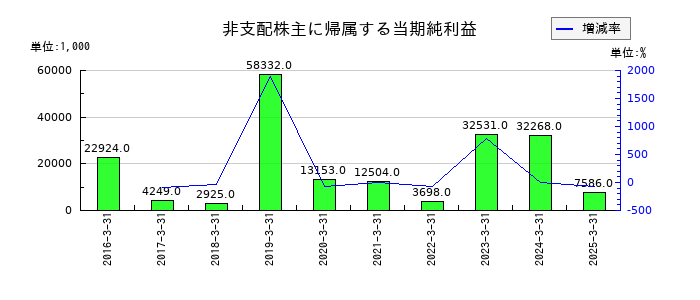 オーバルの非支配株主に帰属する当期純利益の推移