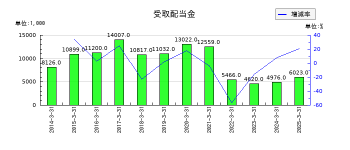 オーバルの受取配当金の推移