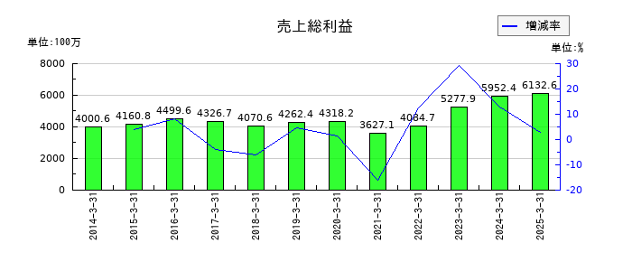 オーバルの売上総利益の推移