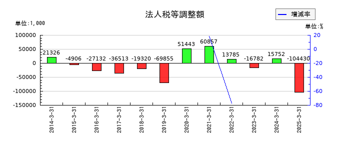 オーバルの法人税等調整額の推移