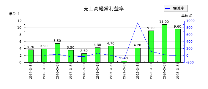 オーバルの売上高経常利益率の推移