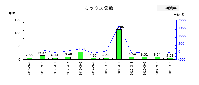 オーバルのミックス係数の推移